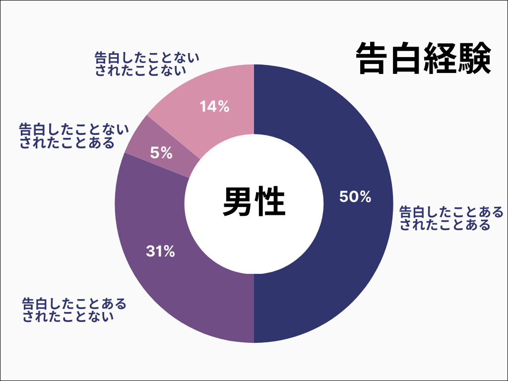 男性の告白経験