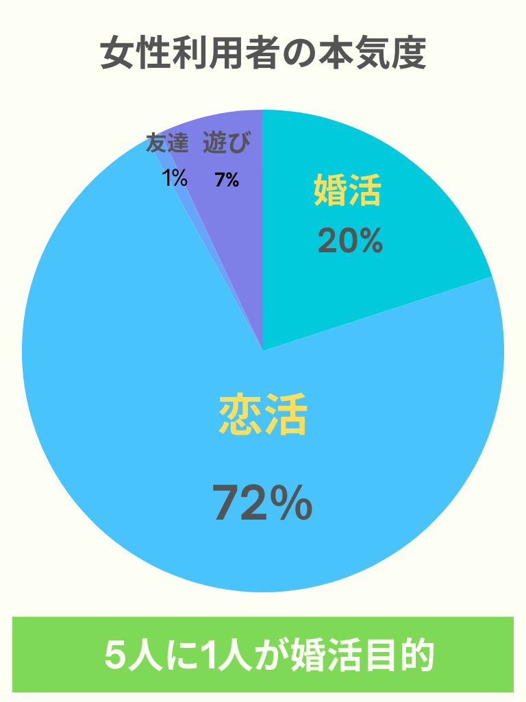 ペアーズ女性の本気度