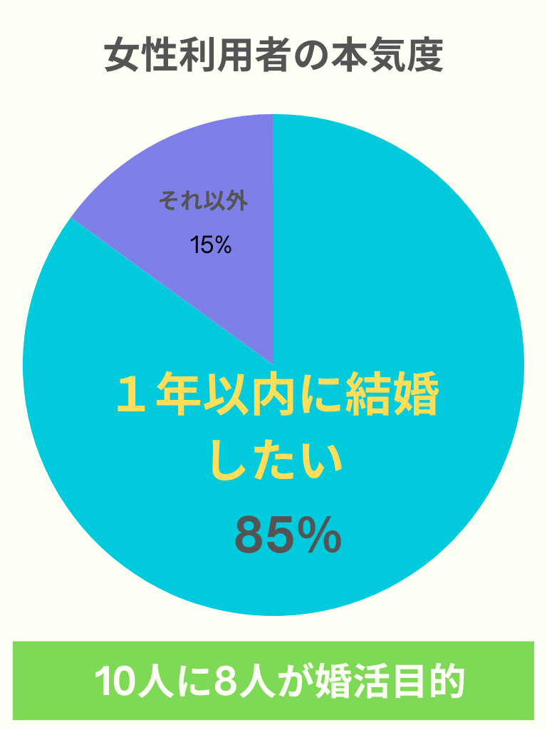 ブライダルネット本気度