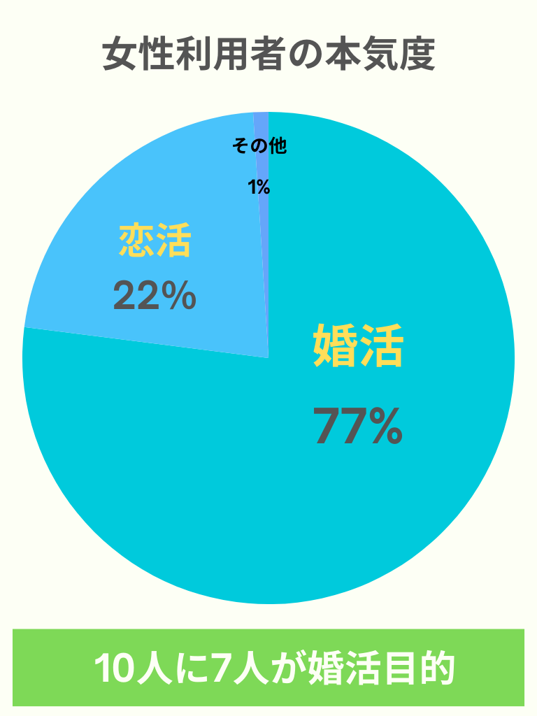 オミアイ本気度