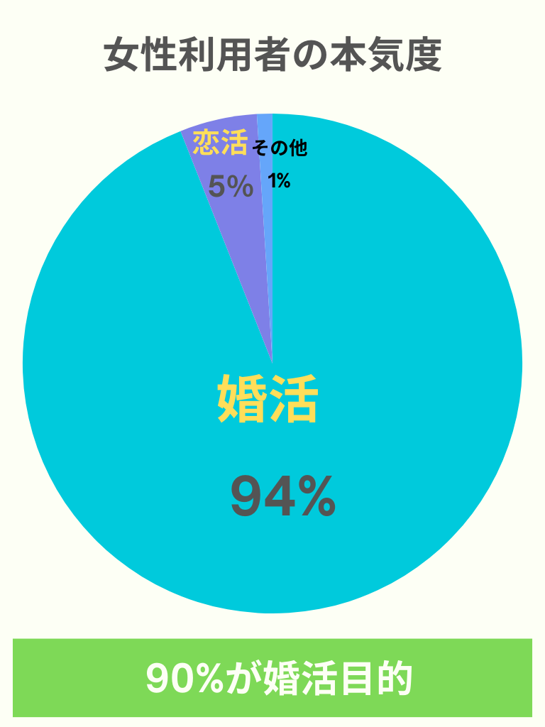 ゼクシィ縁結び真剣度