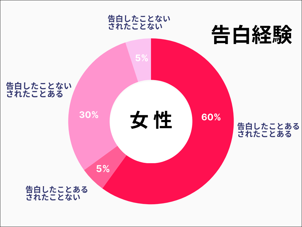 女性の告白経験