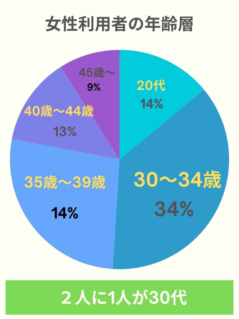 ブライダルネット年齢層