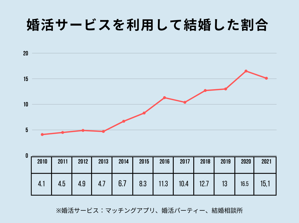 マッチングアプリ・婚活パーティー利用者遷移