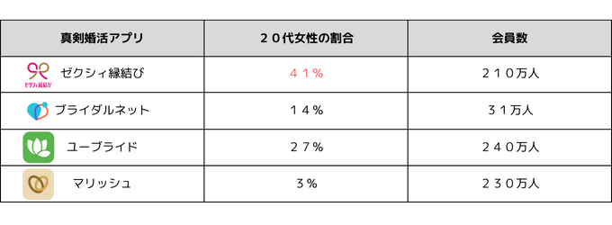 真剣婚活アプリ比較