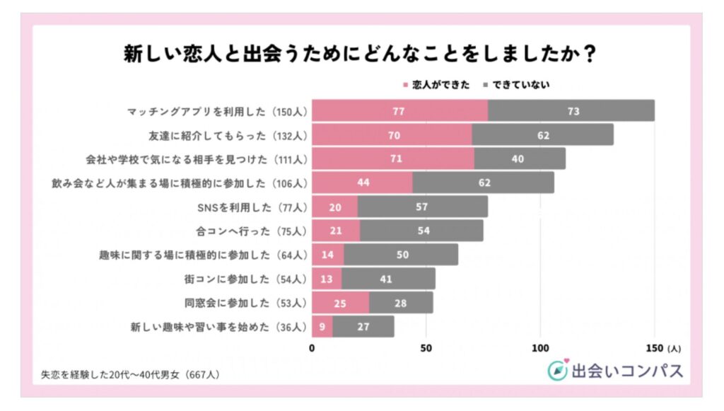 失恋後であった方法