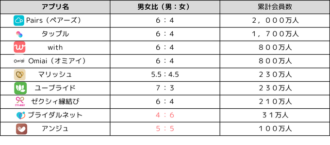 ッチングアプリ男女比