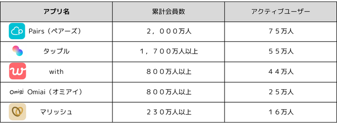 マッチングアプリ会員数TOP５