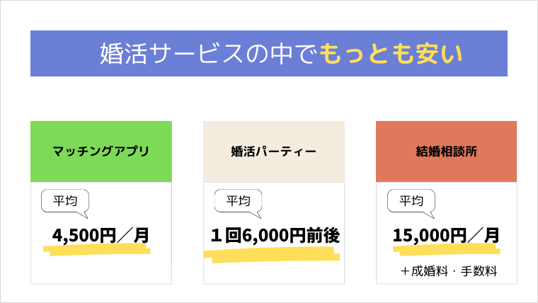 マッチングアプリと他の婚活サービスとの料金比較