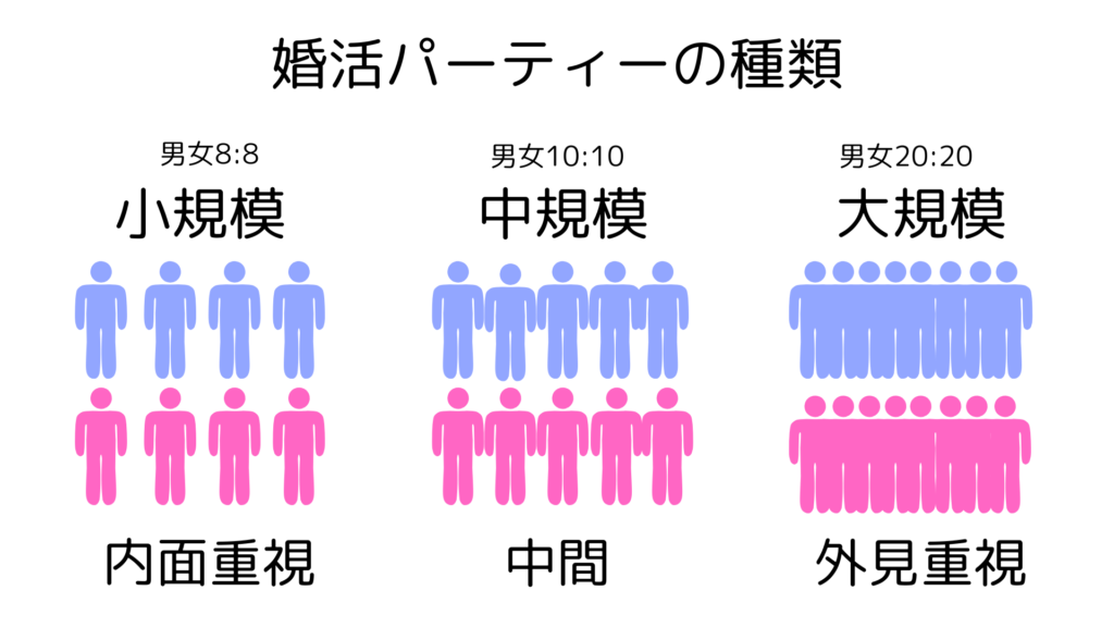 規模で分ける婚活パーティーの種類