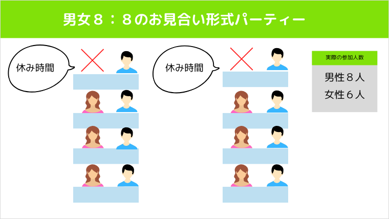 お見合い形式男女差あり