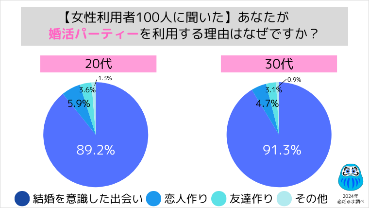 婚活パーティー利用者アンケート結果