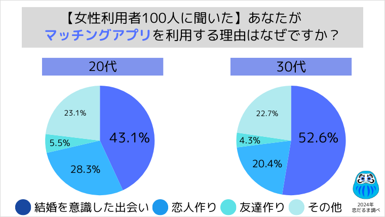 マッチングアプリ利用者アンケート結果