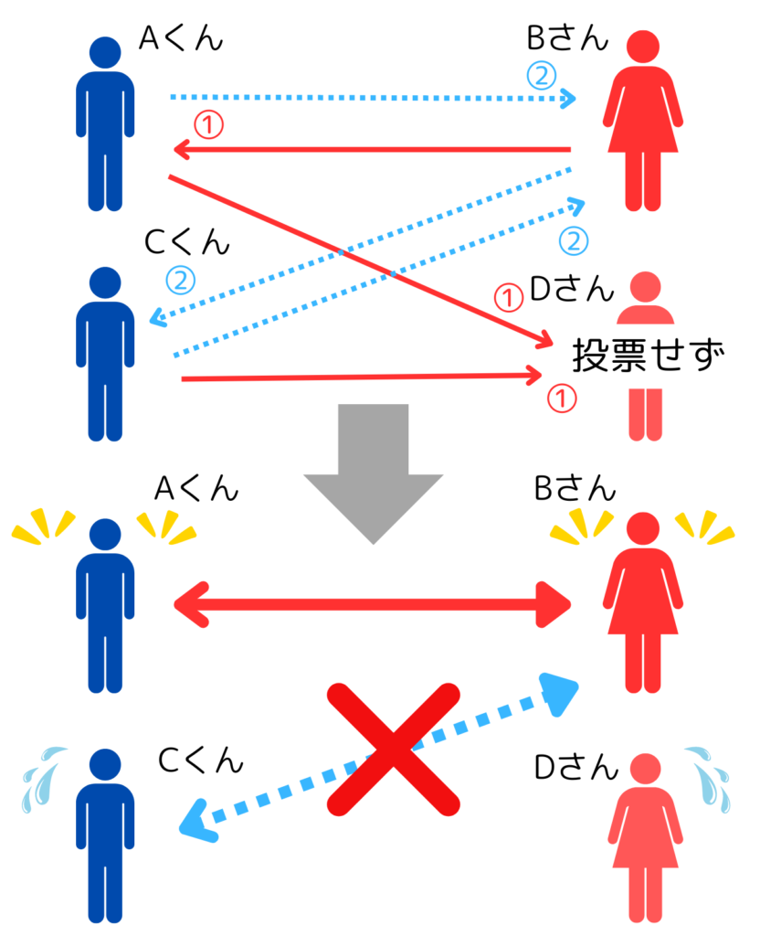 婚活パーティー　マッチング仕組み2