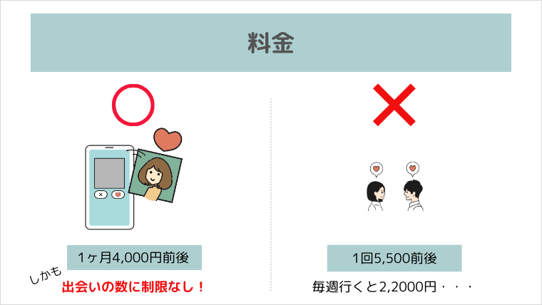 アプリVS婚活パーティー「料金」