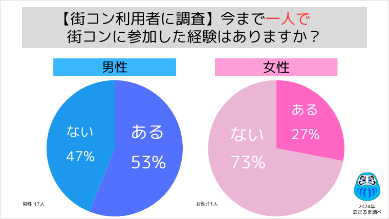 【利用者聞いた】街コンに一人で参加した経験はありますか 