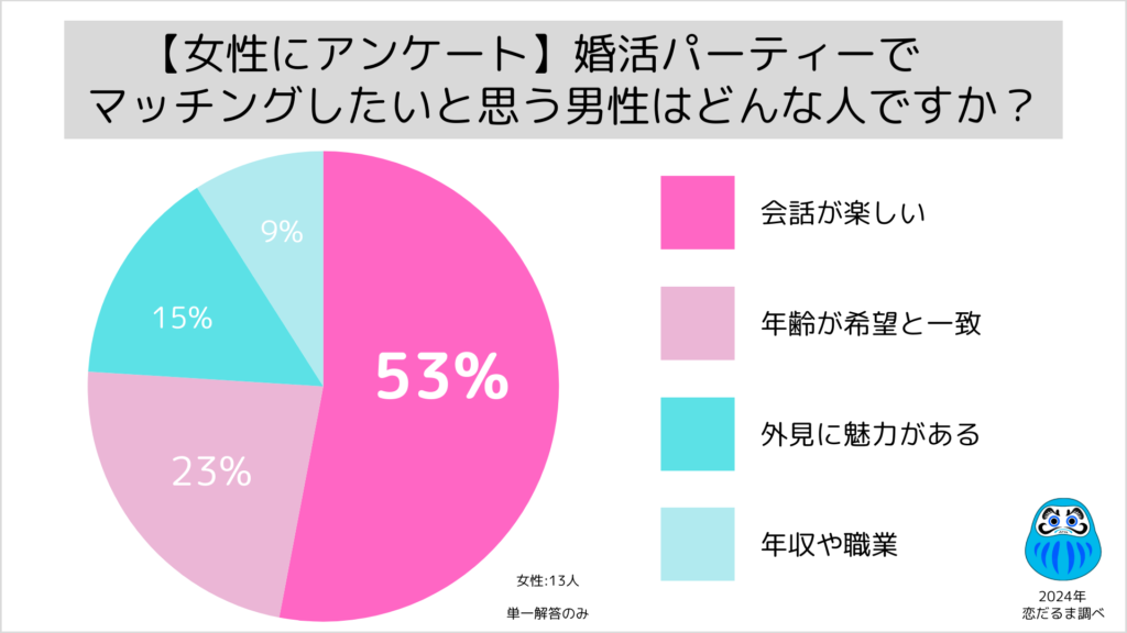 「アンケート」婚活パーティーで求められること