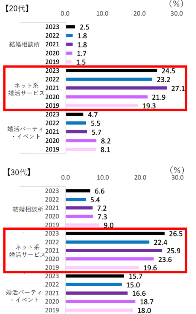 婚活サービス利用者割合