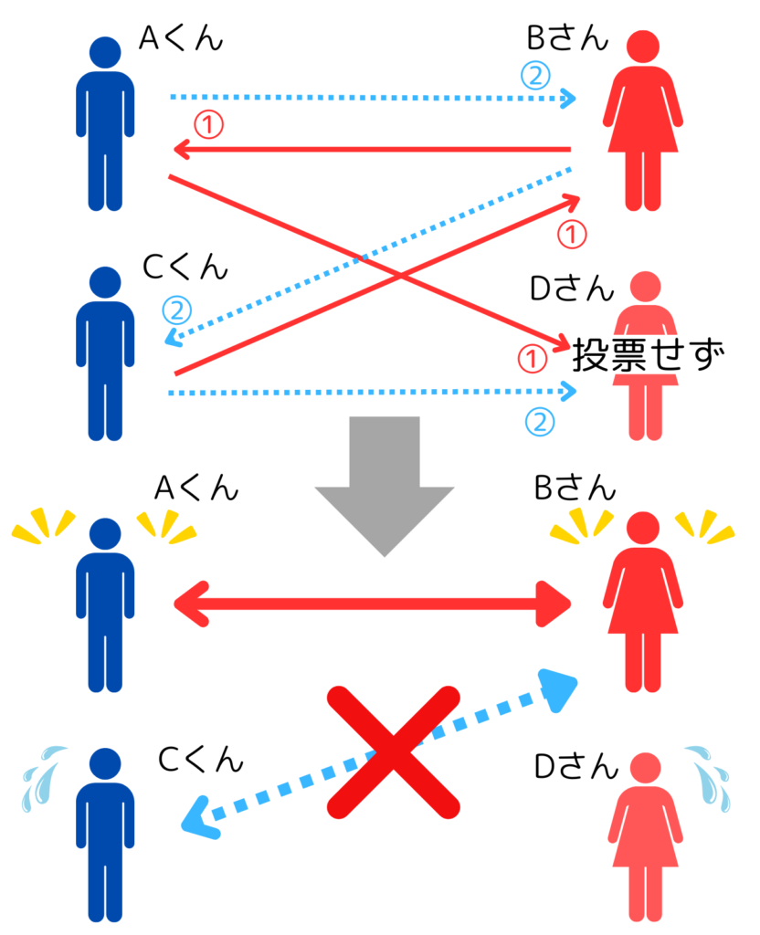 婚活パーティー　マッチング仕組み　女性優先