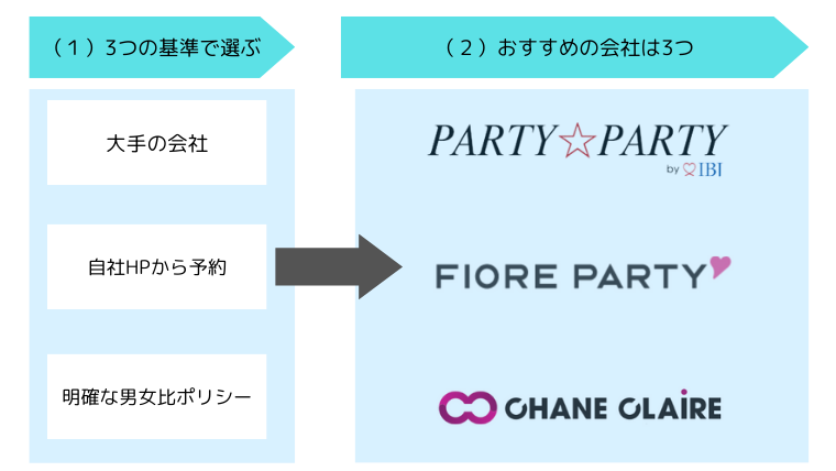 街コンの選び方