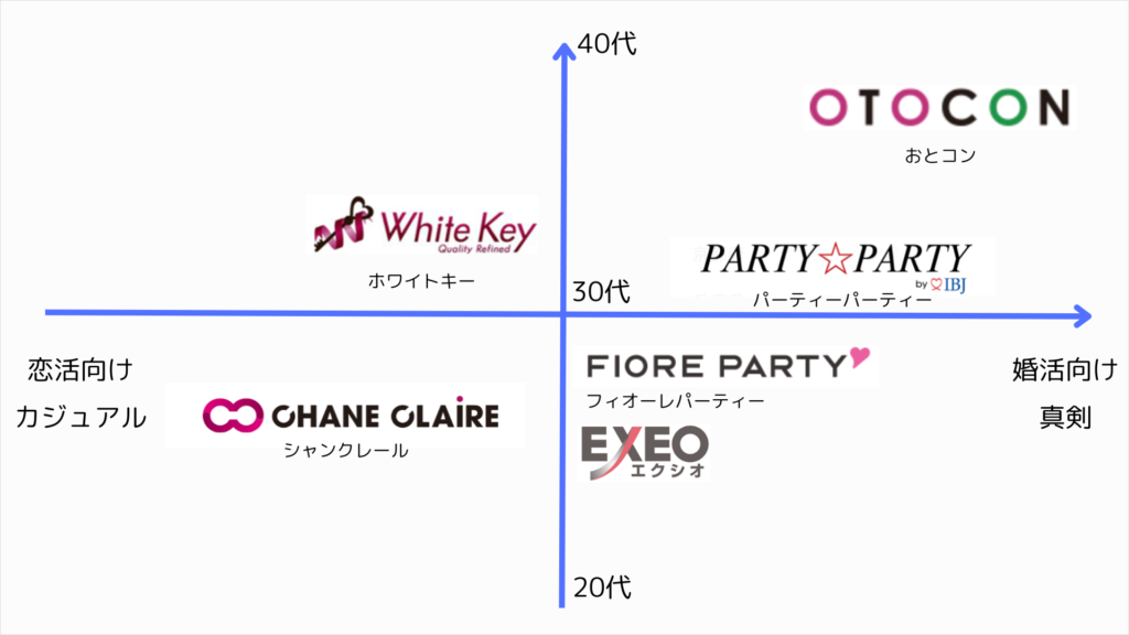 婚活パーティー真剣度と年齢早見