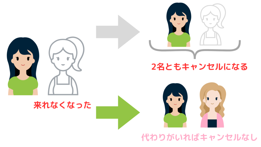 友達が来れなくなったら全員分ジャンセル