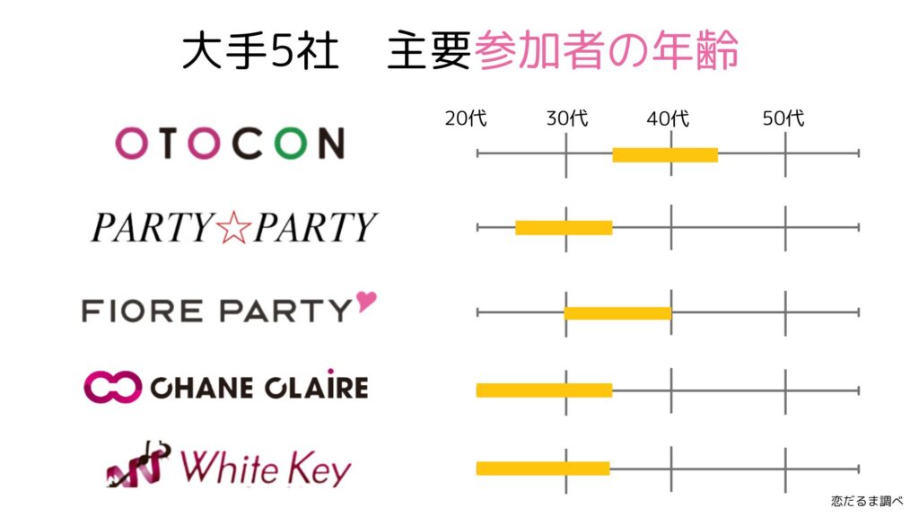 大手5社　年代別参加割合