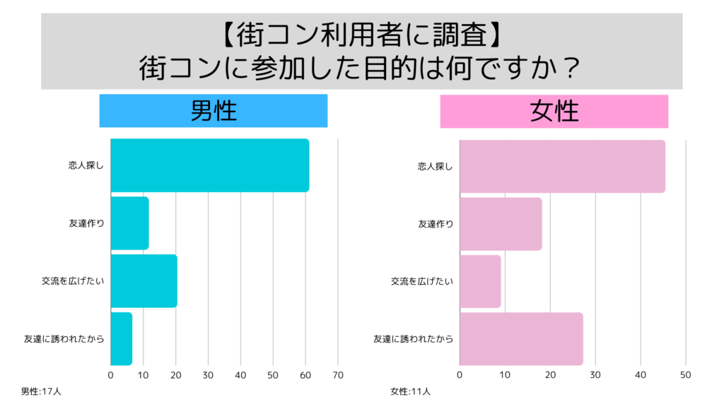 男女別街コン利用目的アンケート