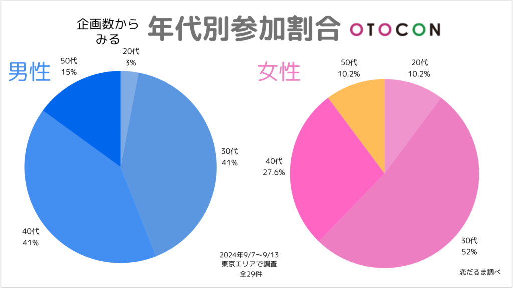 オトコン年代別利用者割合