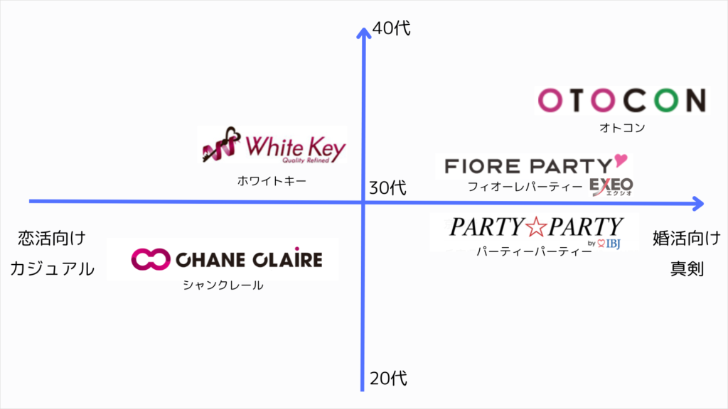 婚活パーティー相関図