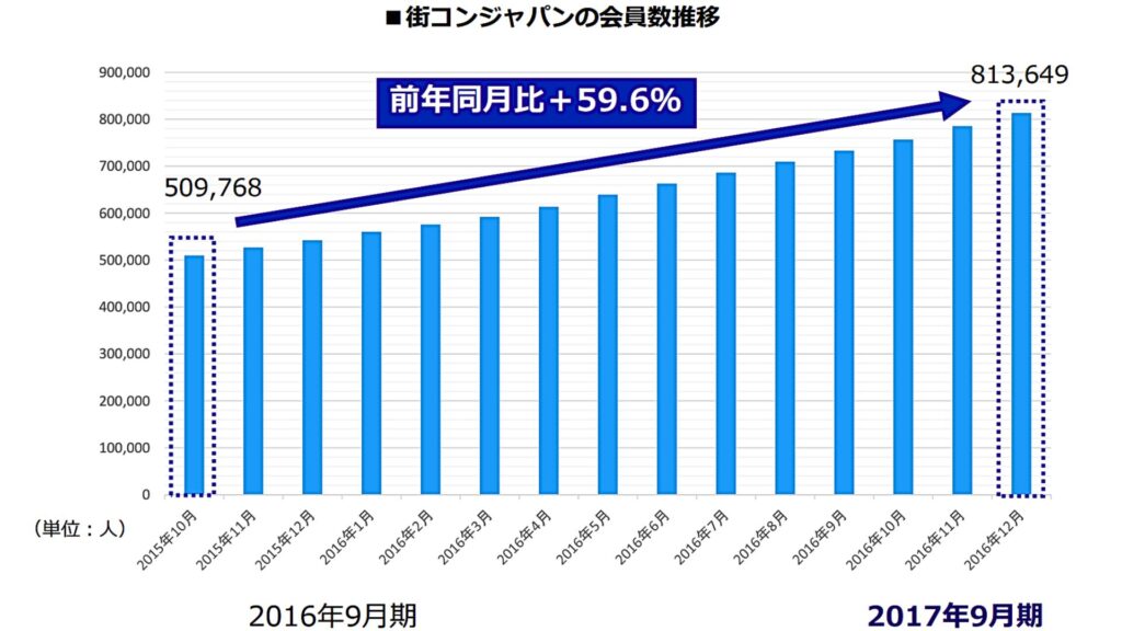 街コンジャパン会員数推移