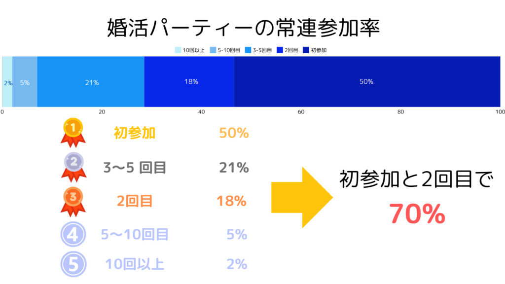 婚活パーティー　常連参加率